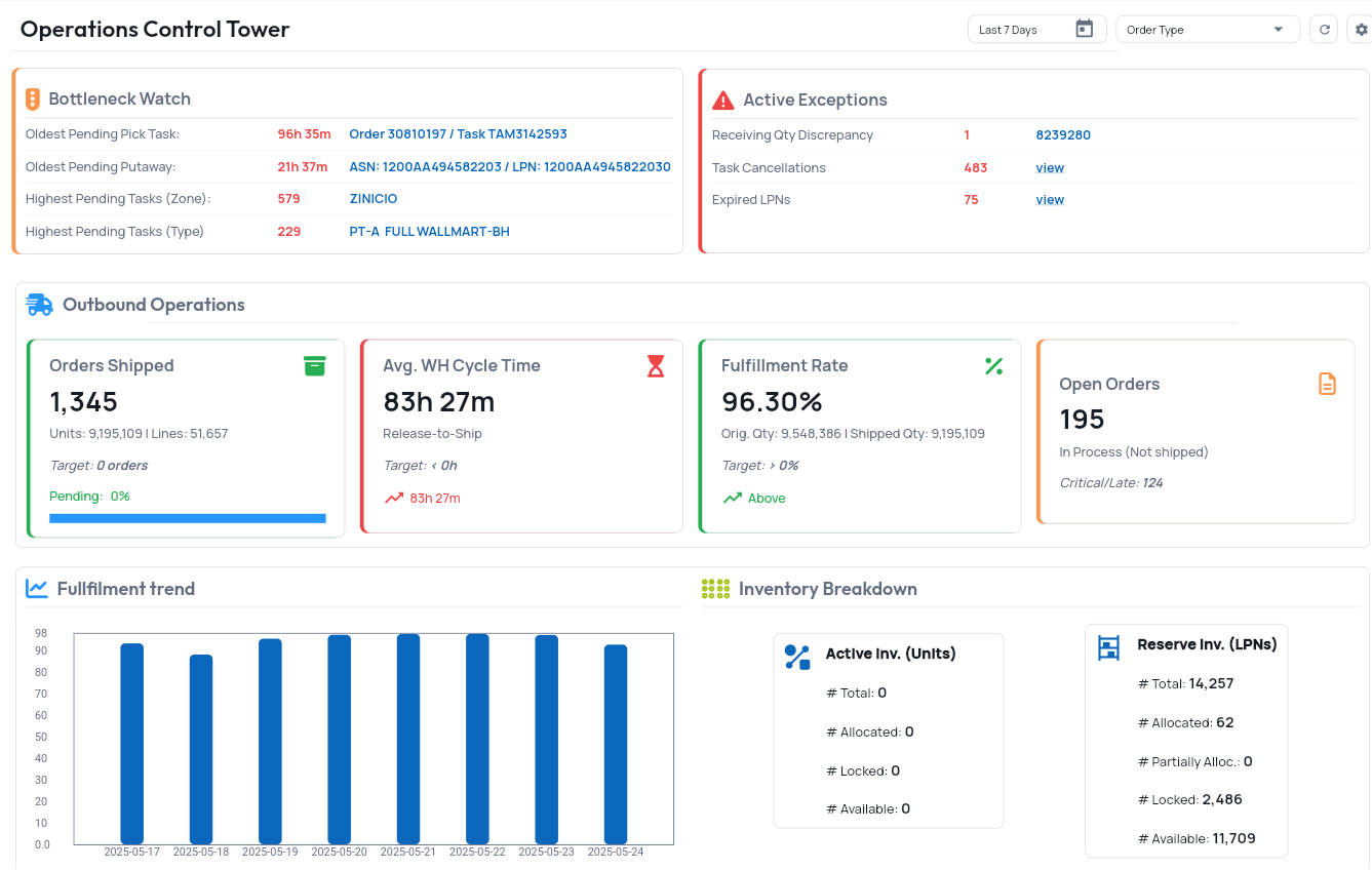 Unified Business Dashboard Mockup